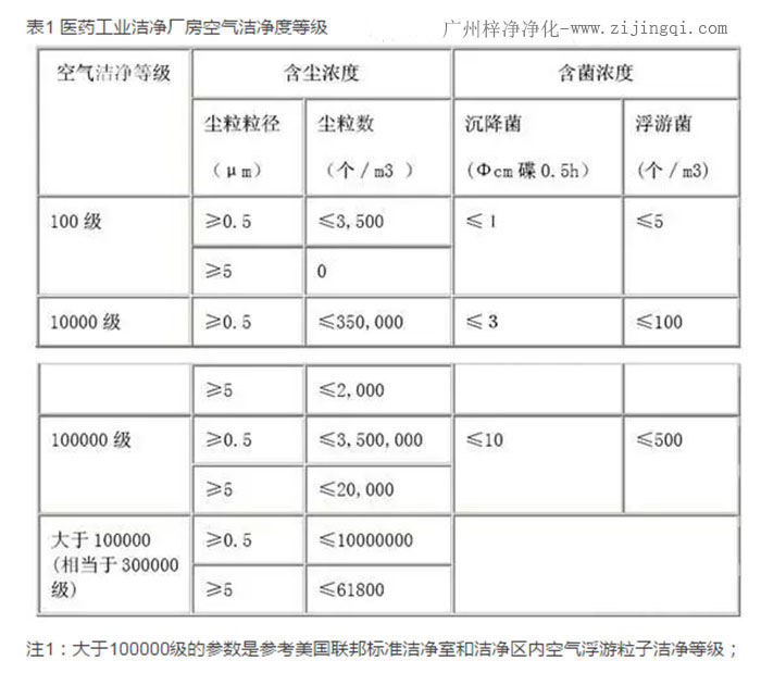 醫藥工業(yè)潔凈廠(chǎng)房空氣潔凈度等級參數表