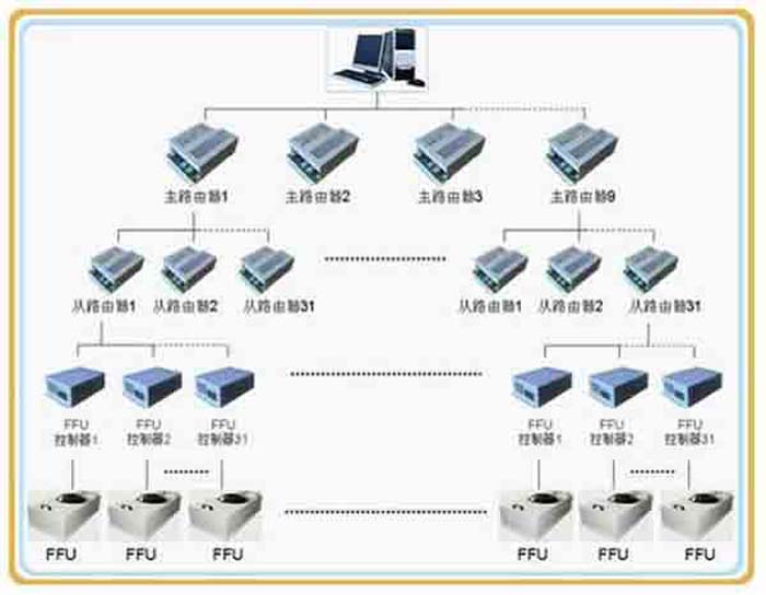 群控FFU，比普通FFU每天節約點(diǎn)。