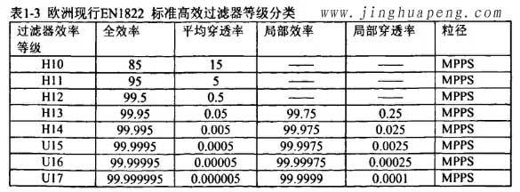 歐洲標準EN1822高效過(guò)濾器等級分類(lèi)