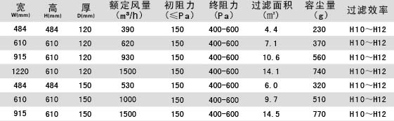 無(wú)隔板亞高效過(guò)濾器參數介紹