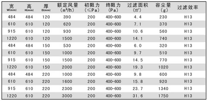 有隔板高效過(guò)濾器規格尺寸參數