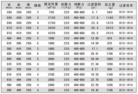 塑框組合式高效過(guò)濾器技術(shù)參數