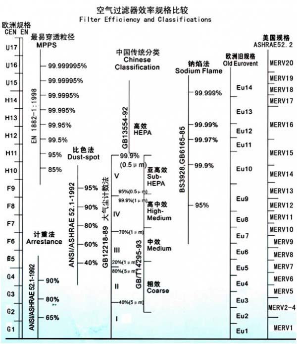 行業(yè)空氣過(guò)濾器效率規格比較表