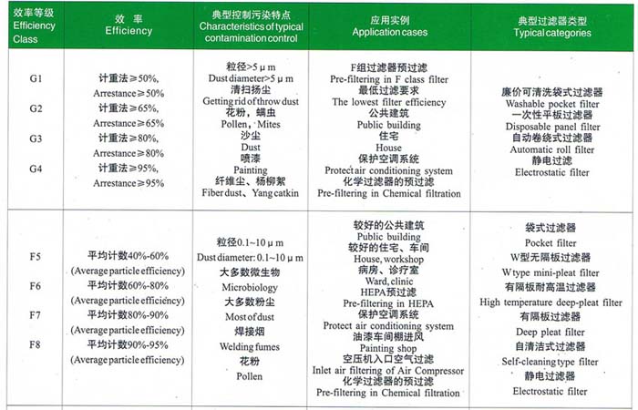 初效、中效過(guò)濾器選型依據