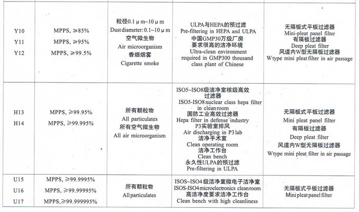 亞高效、高效、超高效空氣過(guò)濾器選型依據