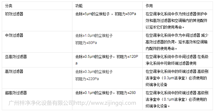 空氣過(guò)濾器分類(lèi)及應用