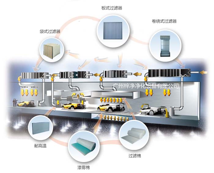 涂裝噴漆房空氣過(guò)濾器漆霧氈應用于汽車(chē)涂裝車(chē)間